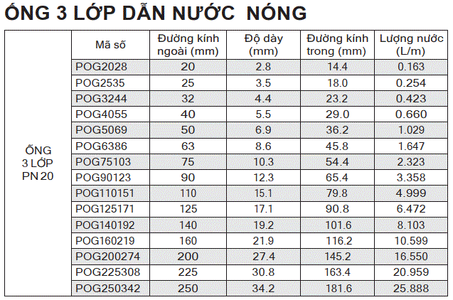 Ông PPR 3 lớp